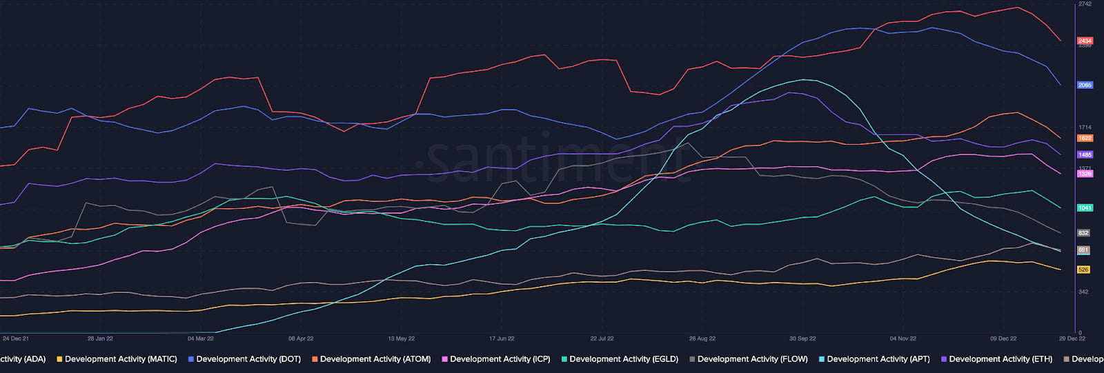 Development activity of top 10 blockchains by this indicator in 2022