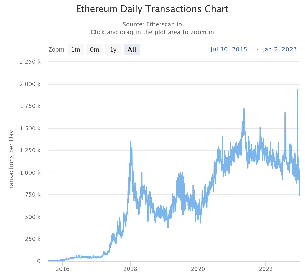 Ethereum daily transactions chart