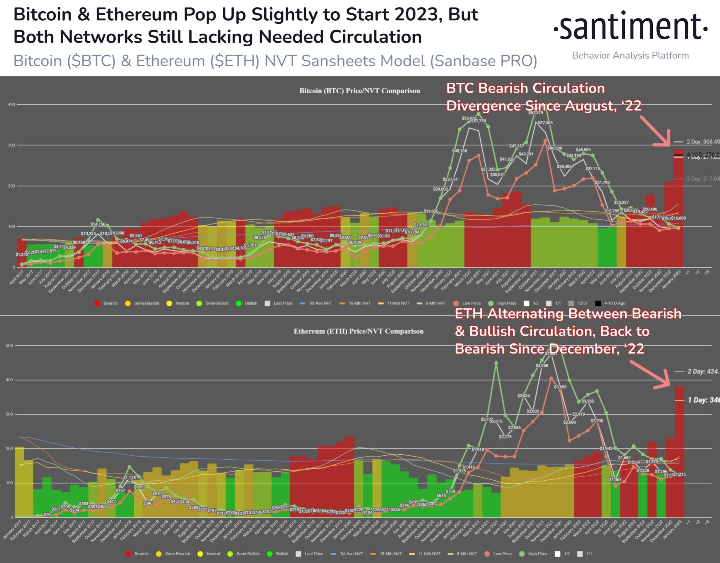 Santiment’s price prediction model based on network activity