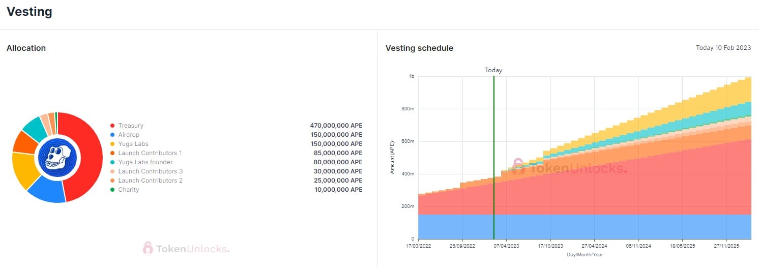 ape token unlocks