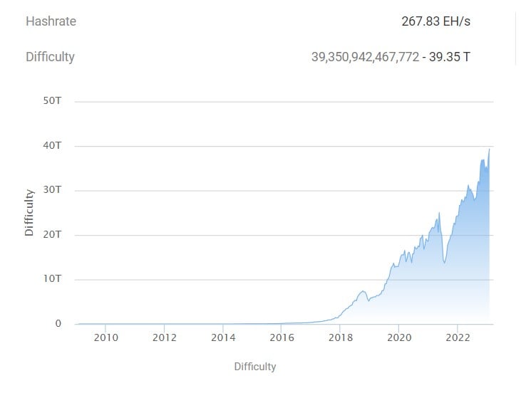 bitcoin hashrate difficulty Bitcoin hashrate difficulty graph.