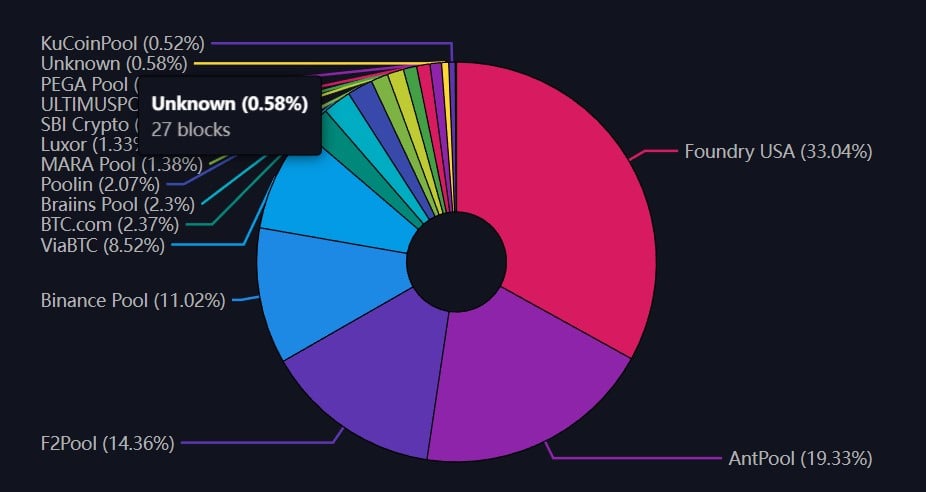 bitcoin mining pools 1M mempool Bitcoin mining pools 1M mempool graph.