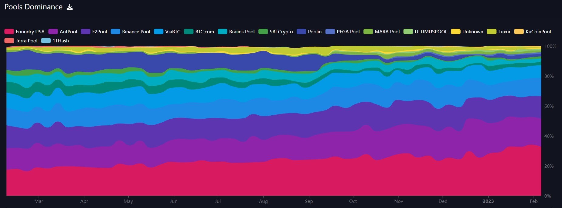 btc pools dominance 1Y mempool BTC pools dominance graph.