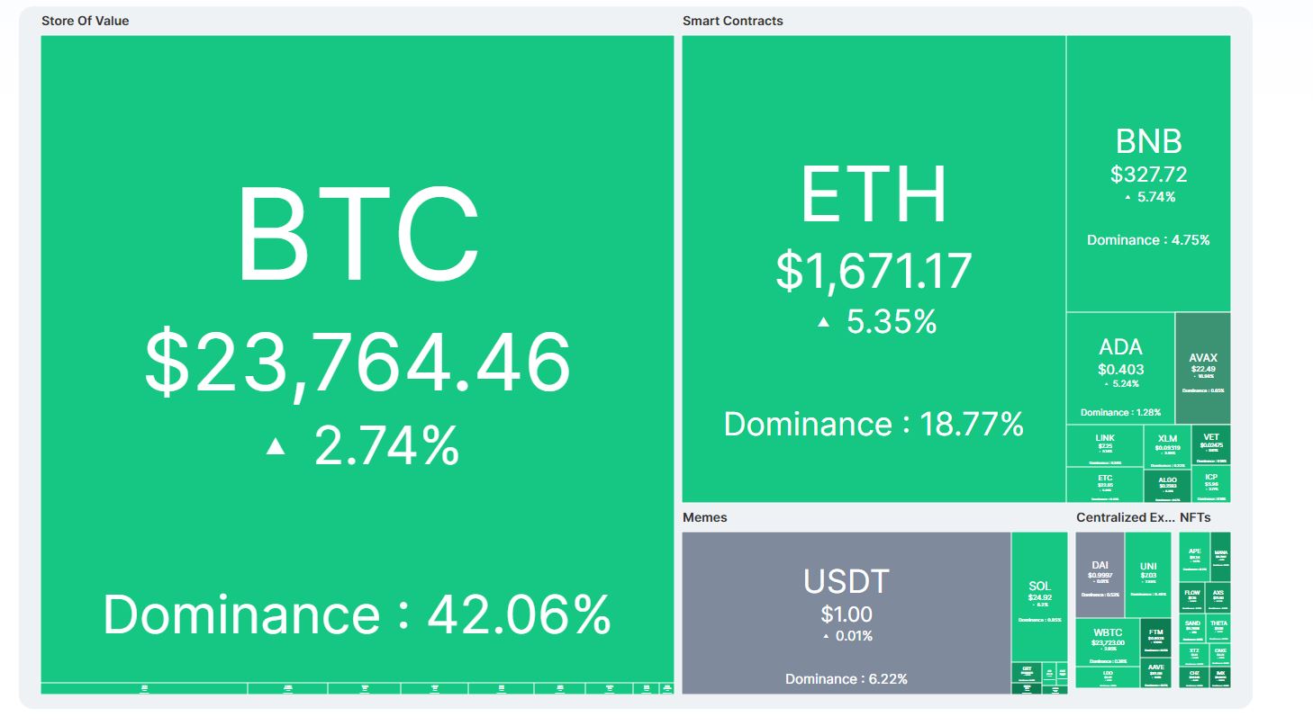 Capture” srcset=” https://okitrend.com/wp-content/uploads/2023/02/capture-1.jpg 1458w, https://dailycoin.com/wp-content/uploads/2023/02/Capture-1-530x293.jpg 530w, https://dailycoin.com/wp-content/uploads/2023/02/Capture-1-1024x567.jpg 1024w, ẨU 768w, gets https://dailycoin.com/wp-content/uploads/2023/02/Capture-1-768x425.jpg https://dailycoin.com/wp-content/ uploads/2023/02/Capture-1-1200x664.jpg 1200w” sizes= Tháng 2 năm 2023 Bản đồ nhiệt Crypto, rất xanh lá cây” decoding=