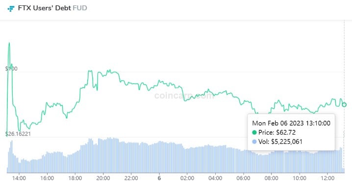 Chart, FTX Users' Debt Token (FUD)