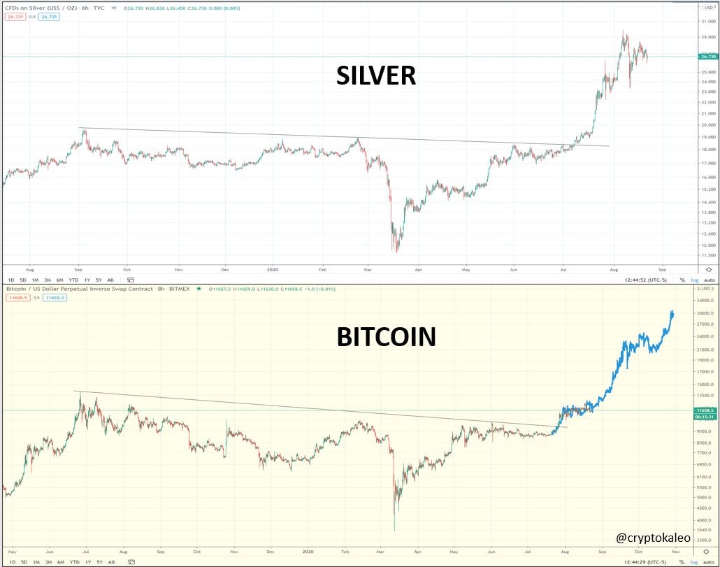 Silver Bitcoin price charts.