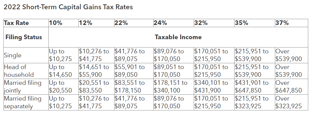 Short Term Crypto Tax Brackets