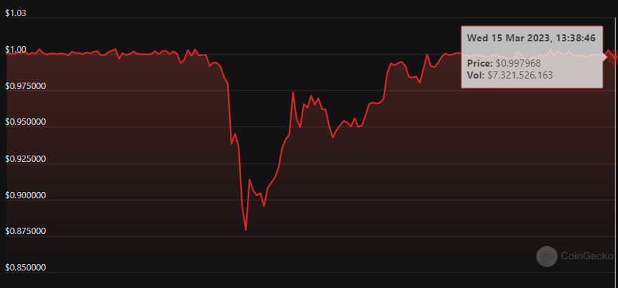 Source: CoinGecko