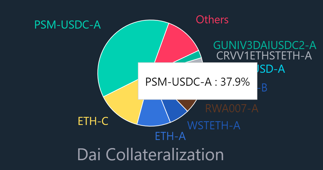 Source: Dai Stats