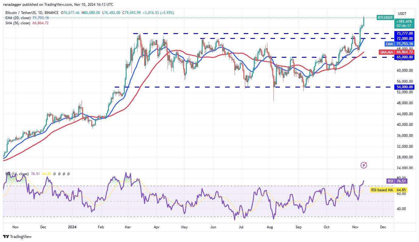 Bitcoin Price, Markets, Price Analysis, Hodl, Market Analysis, Ether Price, Aave, Solana, SUI