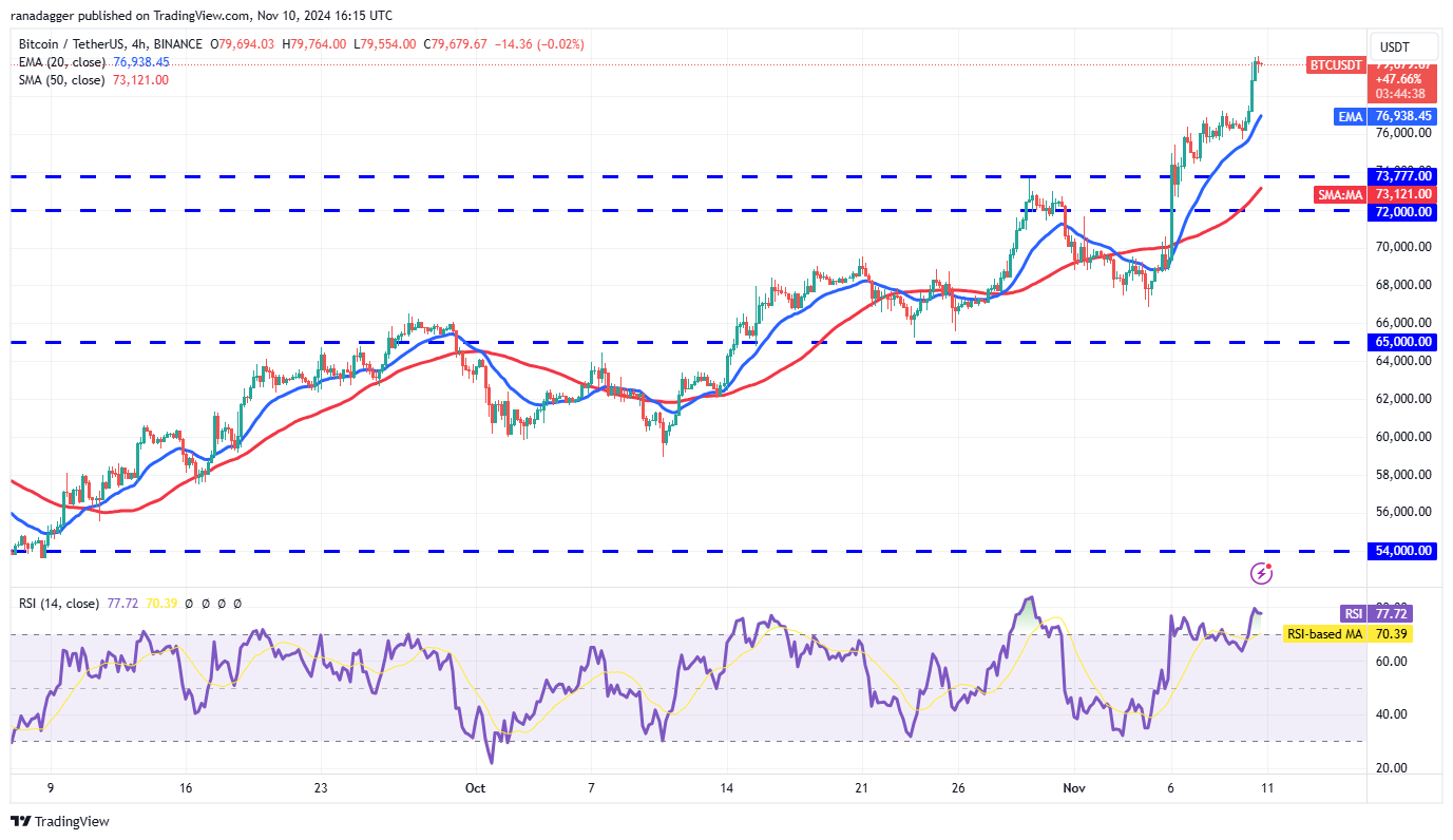 Bitcoin Price, Markets, Price Analysis, Hodl, Market Analysis, Ether Price, Aave, Solana, SUI