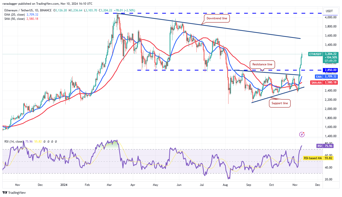 Bitcoin Price, Markets, Price Analysis, Hodl, Market Analysis, Ether Price, Aave, Solana, SUI