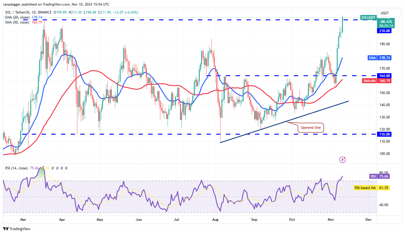 Bitcoin Price, Markets, Price Analysis, Hodl, Market Analysis, Ether Price, Aave, Solana, SUI