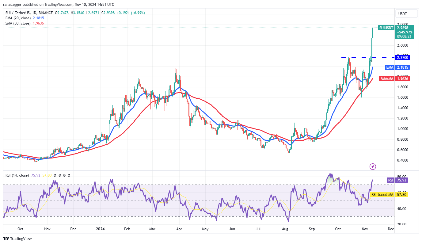 Bitcoin Price, Markets, Price Analysis, Hodl, Market Analysis, Ether Price, Aave, Solana, SUI