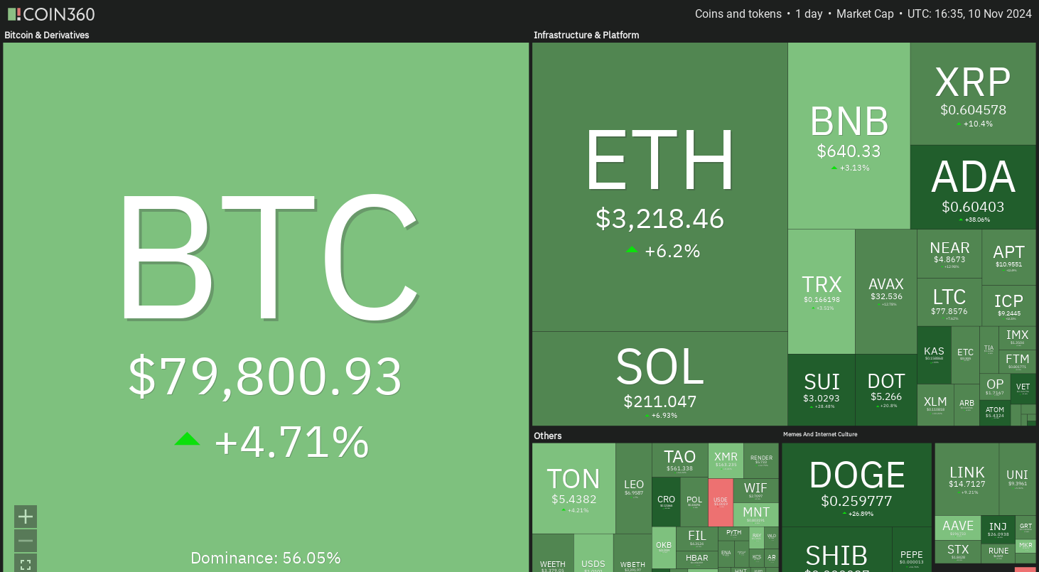 Bitcoin Price, Markets, Price Analysis, Hodl, Market Analysis, Ether Price, Aave, Solana, SUI