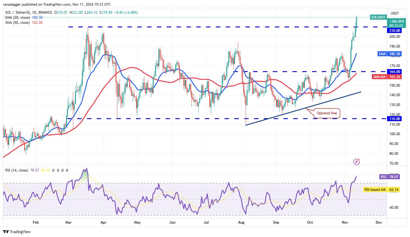 Dogecoin, Cryptocurrencies, Dollar, Bitcoin Price, XRP, Markets, Cryptocurrency Exchange, Market Capitalization, Cardano, TON, Price Analysis, Binance Coin, Market Analysis, Ether Price, Solana, S&P 500