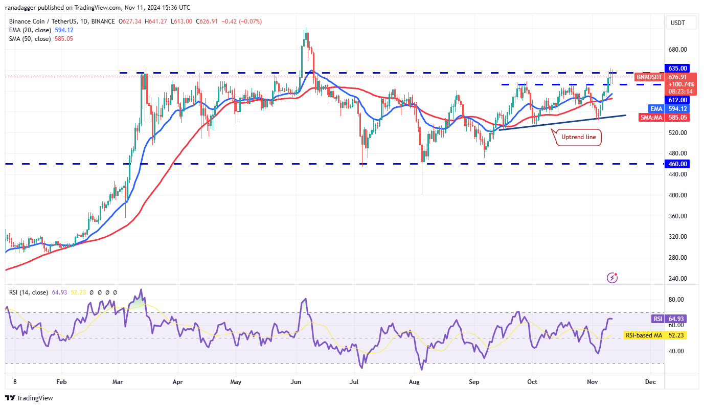 Dogecoin, Cryptocurrencies, Dollar, Bitcoin Price, XRP, Markets, Cryptocurrency Exchange, Market Capitalization, Cardano, TON, Price Analysis, Binance Coin, Market Analysis, Ether Price, Solana, S&P 500