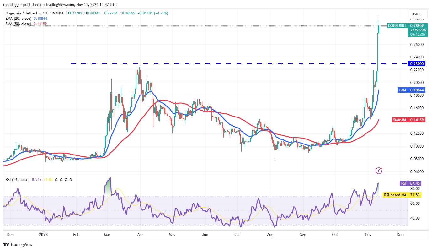 Dogecoin, Cryptocurrencies, Dollar, Bitcoin Price, XRP, Markets, Cryptocurrency Exchange, Market Capitalization, Cardano, TON, Price Analysis, Binance Coin, Market Analysis, Ether Price, Solana, S&P 500