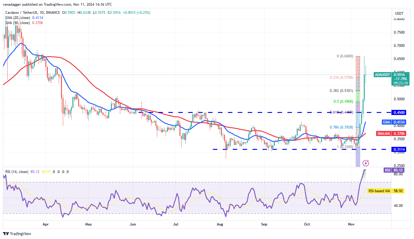 Dogecoin, Cryptocurrencies, Dollar, Bitcoin Price, XRP, Markets, Cryptocurrency Exchange, Market Capitalization, Cardano, TON, Price Analysis, Binance Coin, Market Analysis, Ether Price, Solana, S&P 500