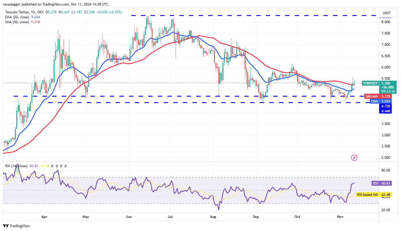 Dogecoin, Cryptocurrencies, Dollar, Bitcoin Price, XRP, Markets, Cryptocurrency Exchange, Market Capitalization, Cardano, TON, Price Analysis, Binance Coin, Market Analysis, Ether Price, Solana, S&P 500