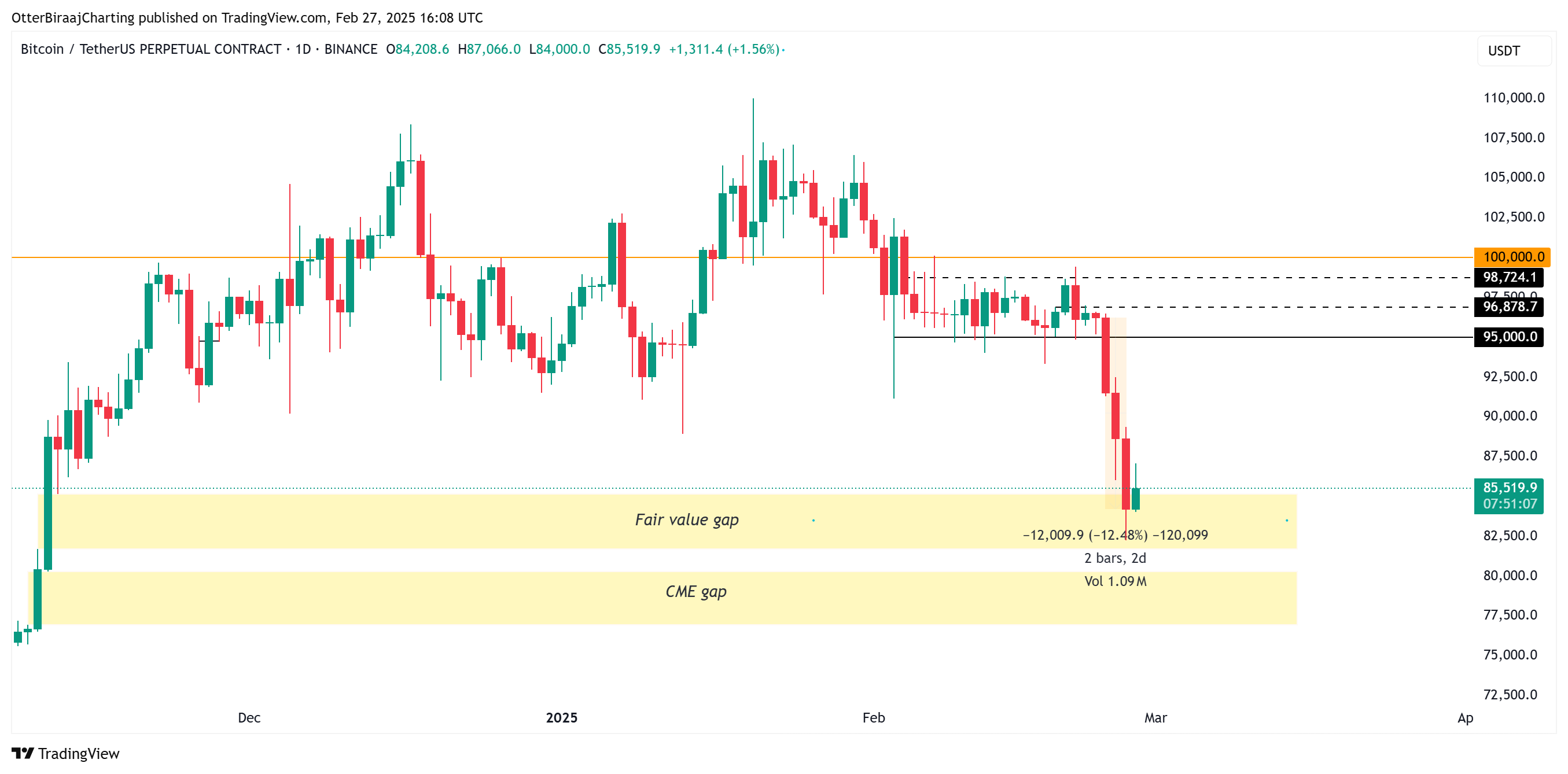 Bitcoin Price, Markets, Price Analysis, Market Analysis