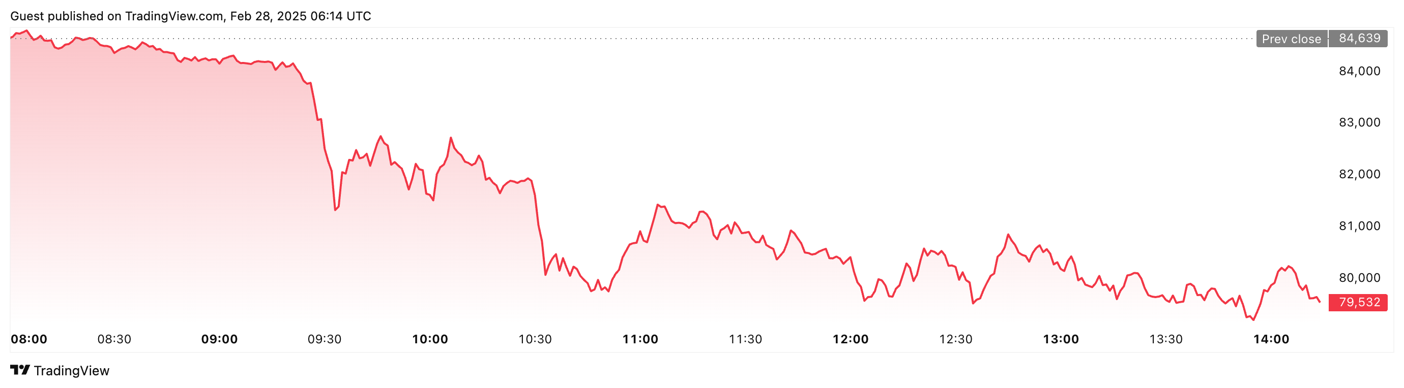 Cryptocurrencies, Markets