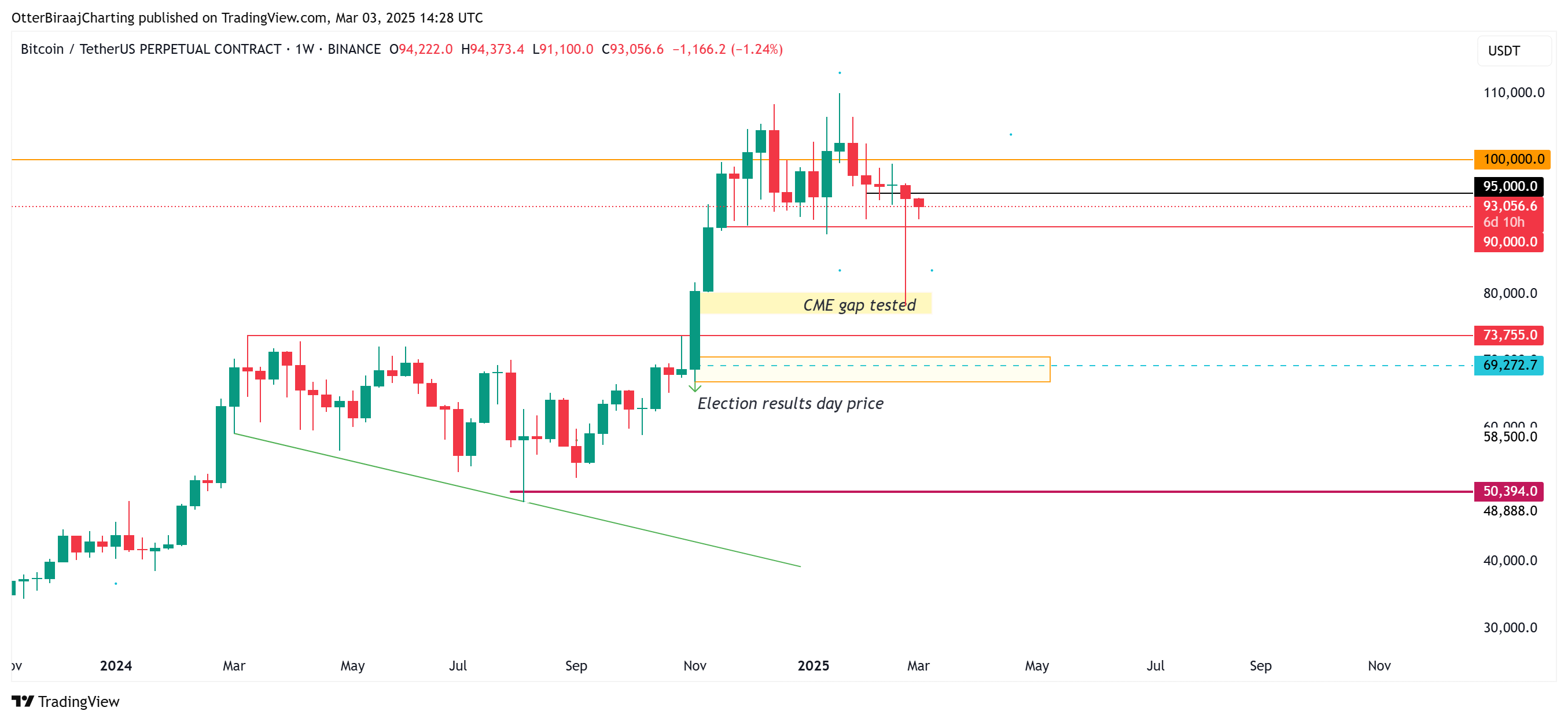 Bitcoin Price, Markets, Donald Trump, Price Analysis, Market Analysis