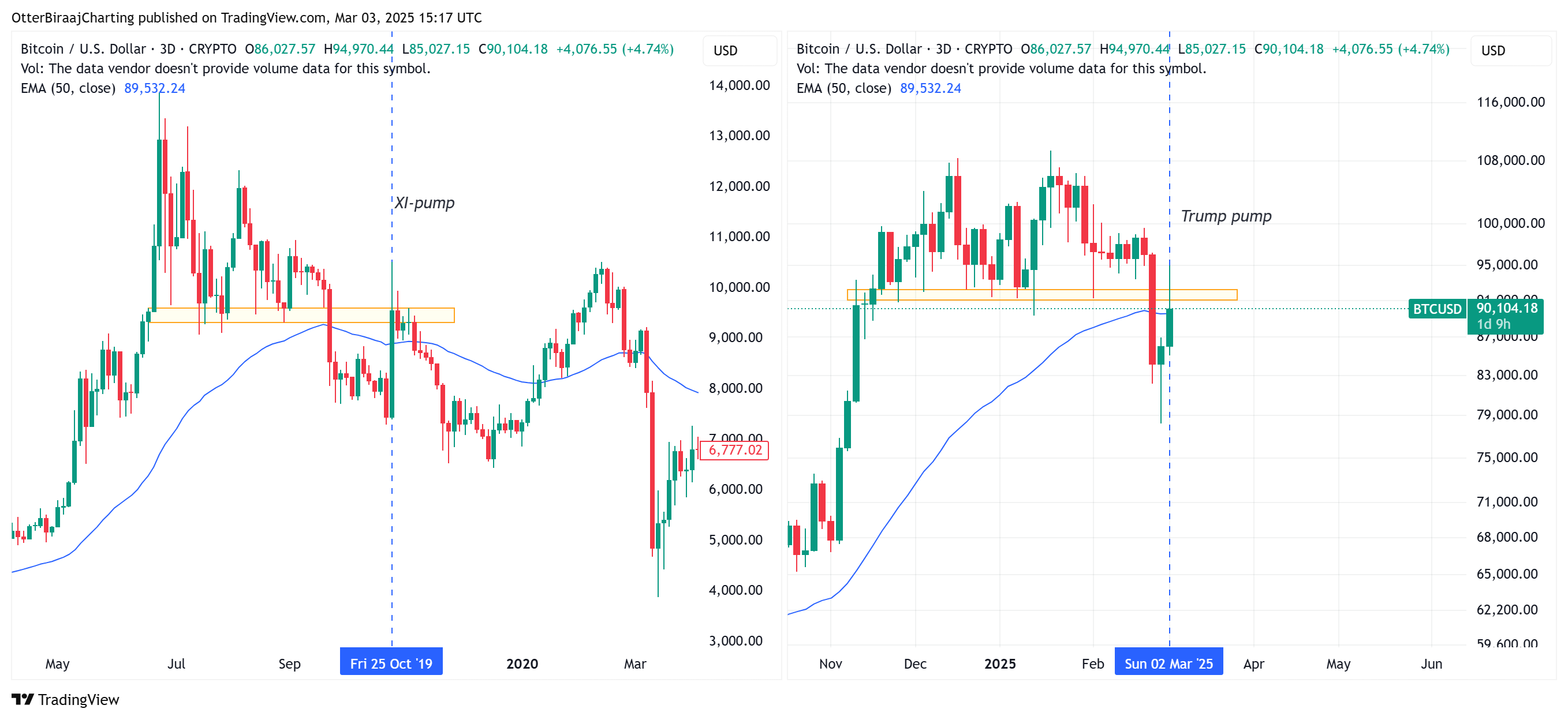 Bitcoin Price, Markets, Donald Trump, Price Analysis, Market Analysis