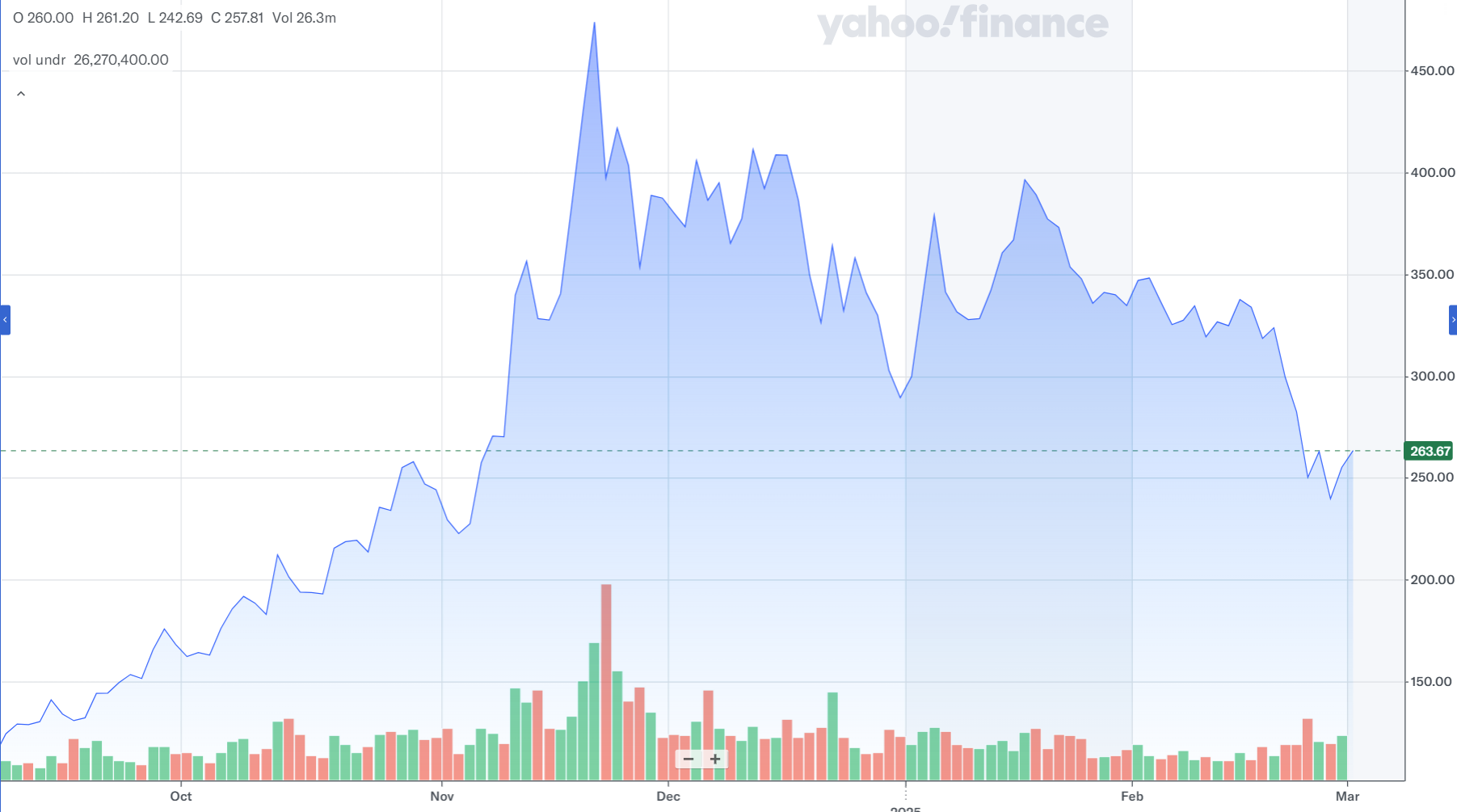 Stocks, Donald Trump, MicroStrategy