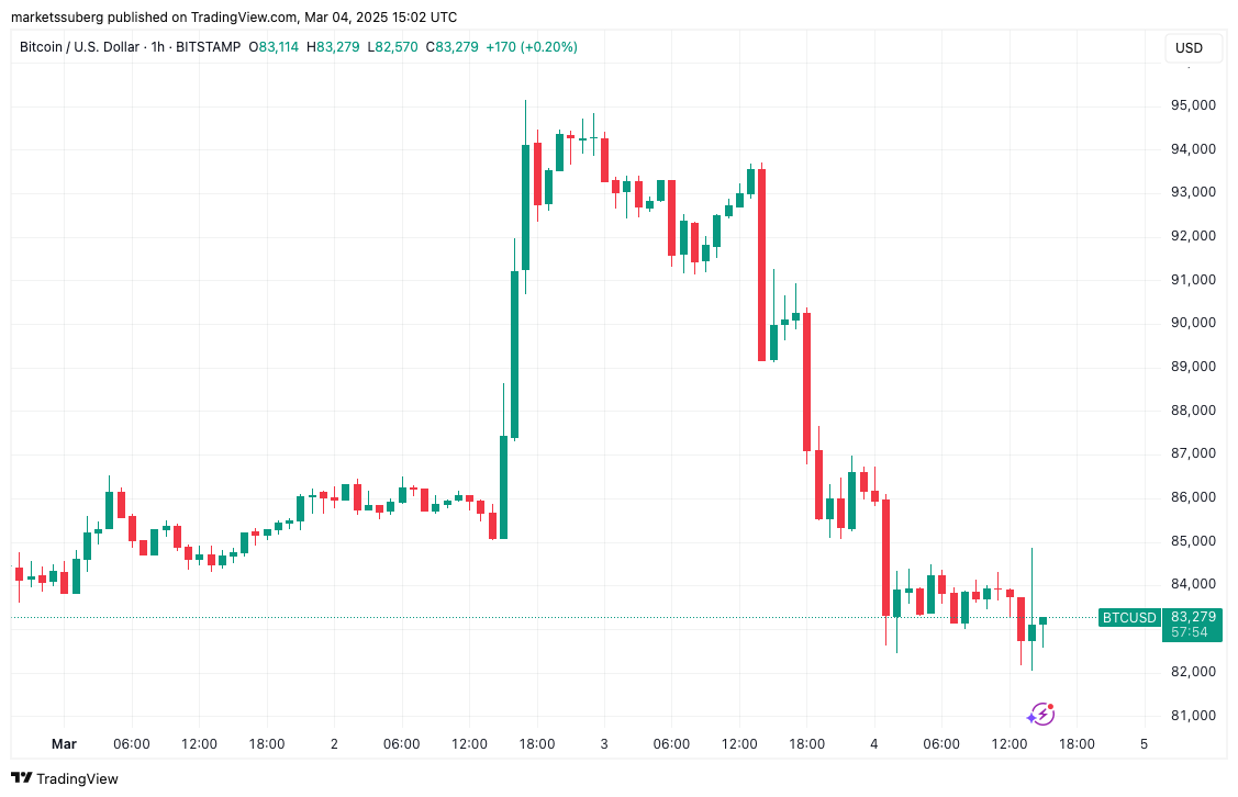 Bitcoin Price, Markets, Market Analysis