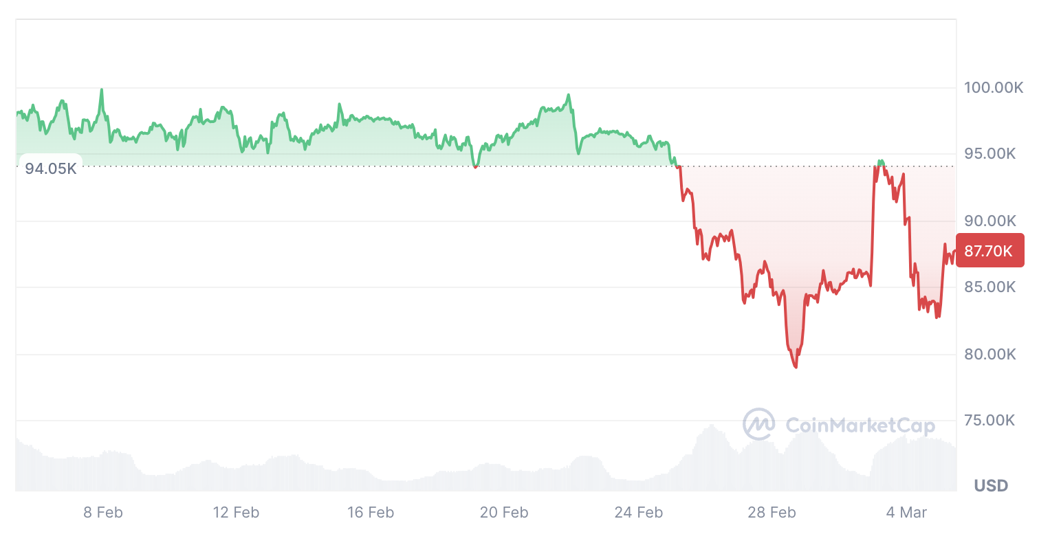 Cryptocurrencies, Markets