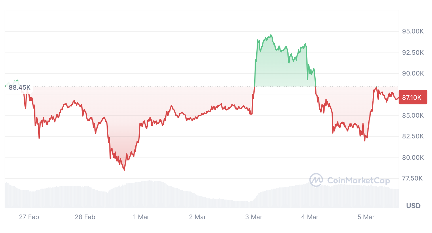 Cryptocurrencies, Markets