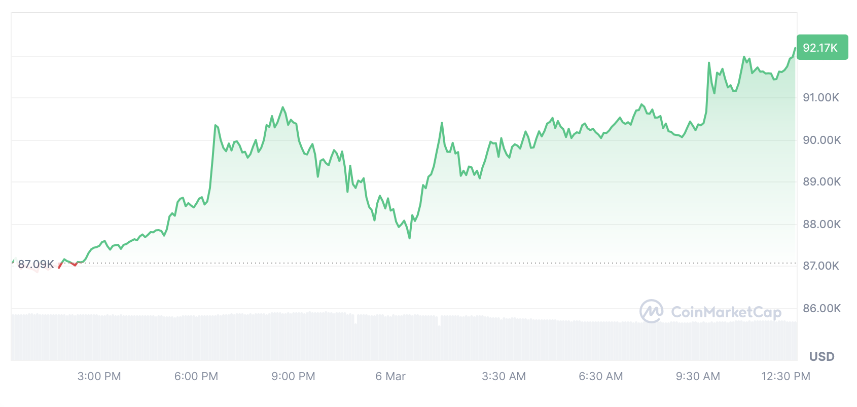 Cryptocurrencies, Markets