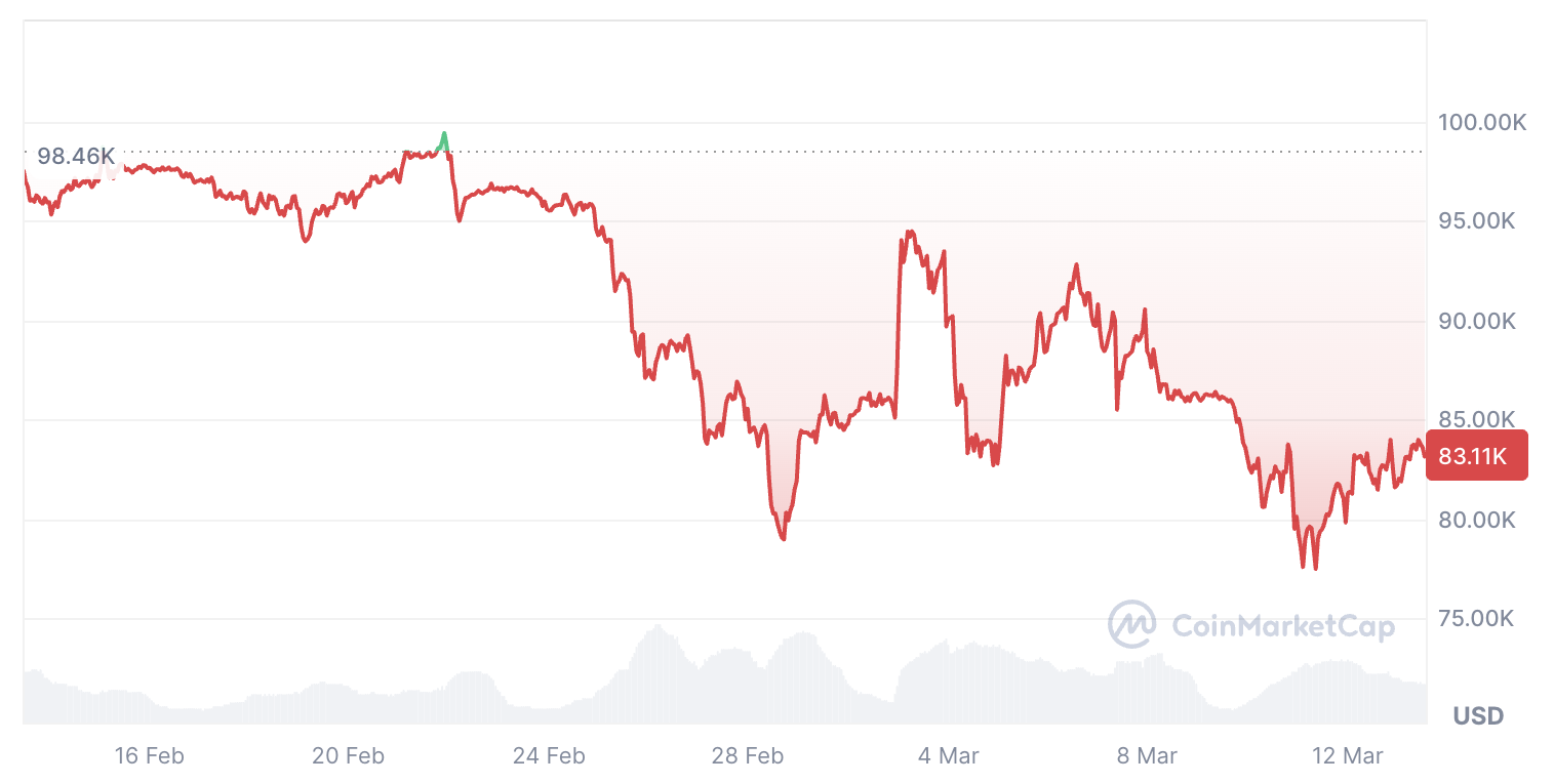 Cryptocurrencies, Markets