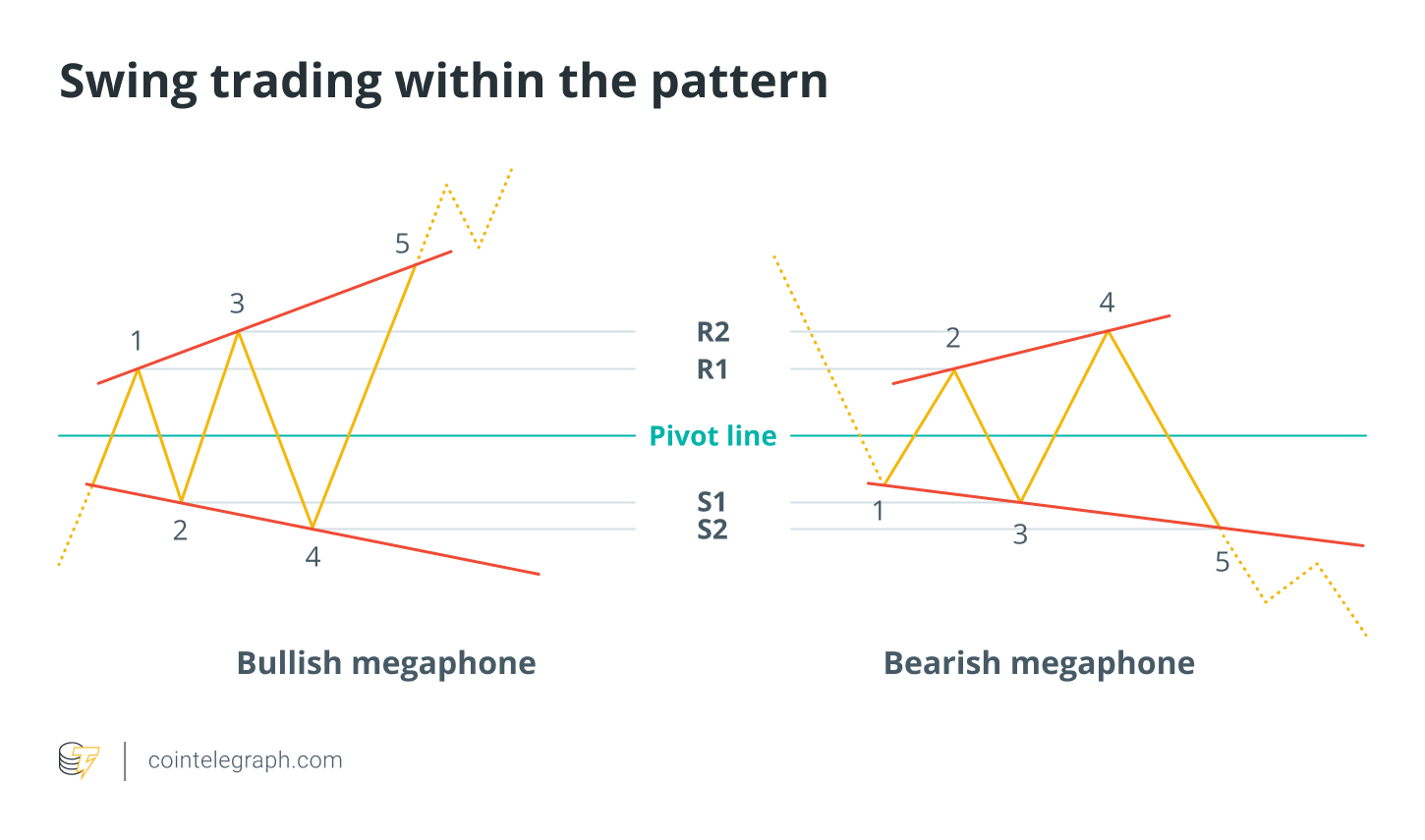 Swing trading within the pattern