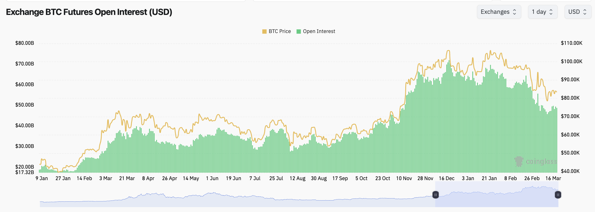 Cryptocurrencies, Markets