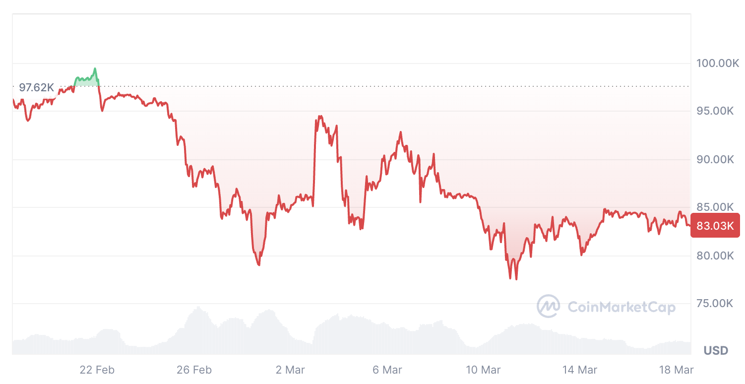 Cryptocurrencies, Markets