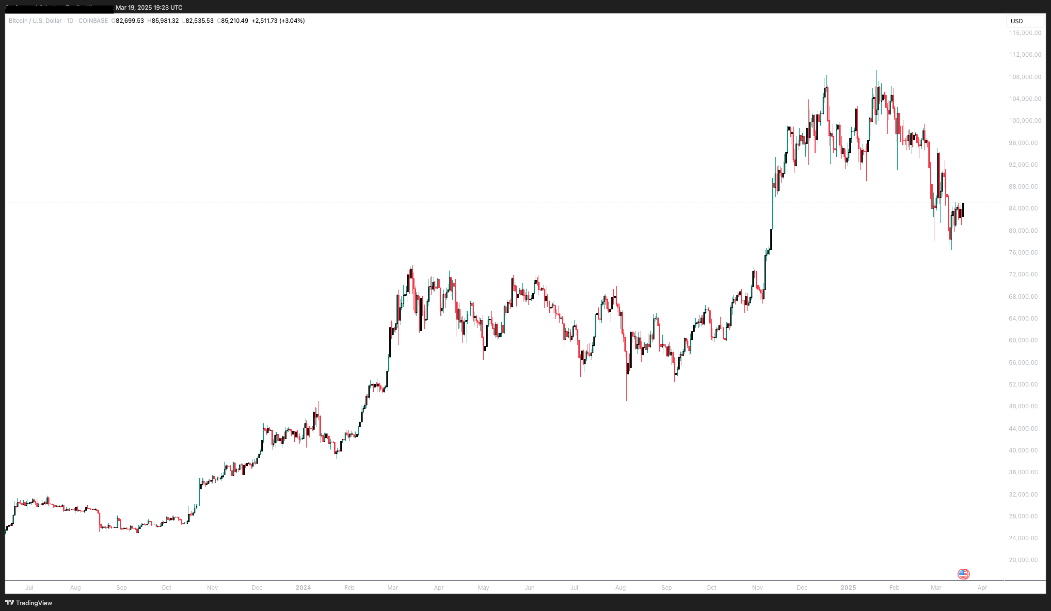 Cryptocurrencies, Federal Reserve, Central Bank, Bitcoin Price, Markets, Inflation, White House, Donald Trump, Interest Rate