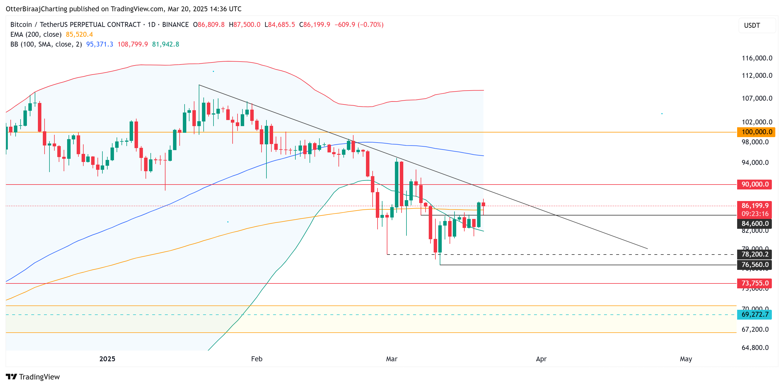 Coinbase, Bitcoin Price, Markets, Price Analysis, Market Analysis