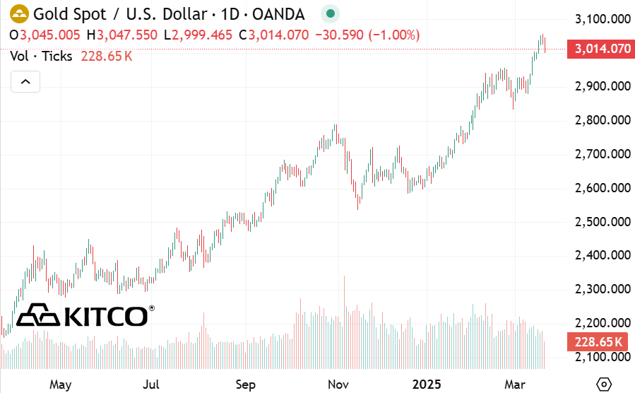 Gold, Bitcoin Price, United States, Donald Trump