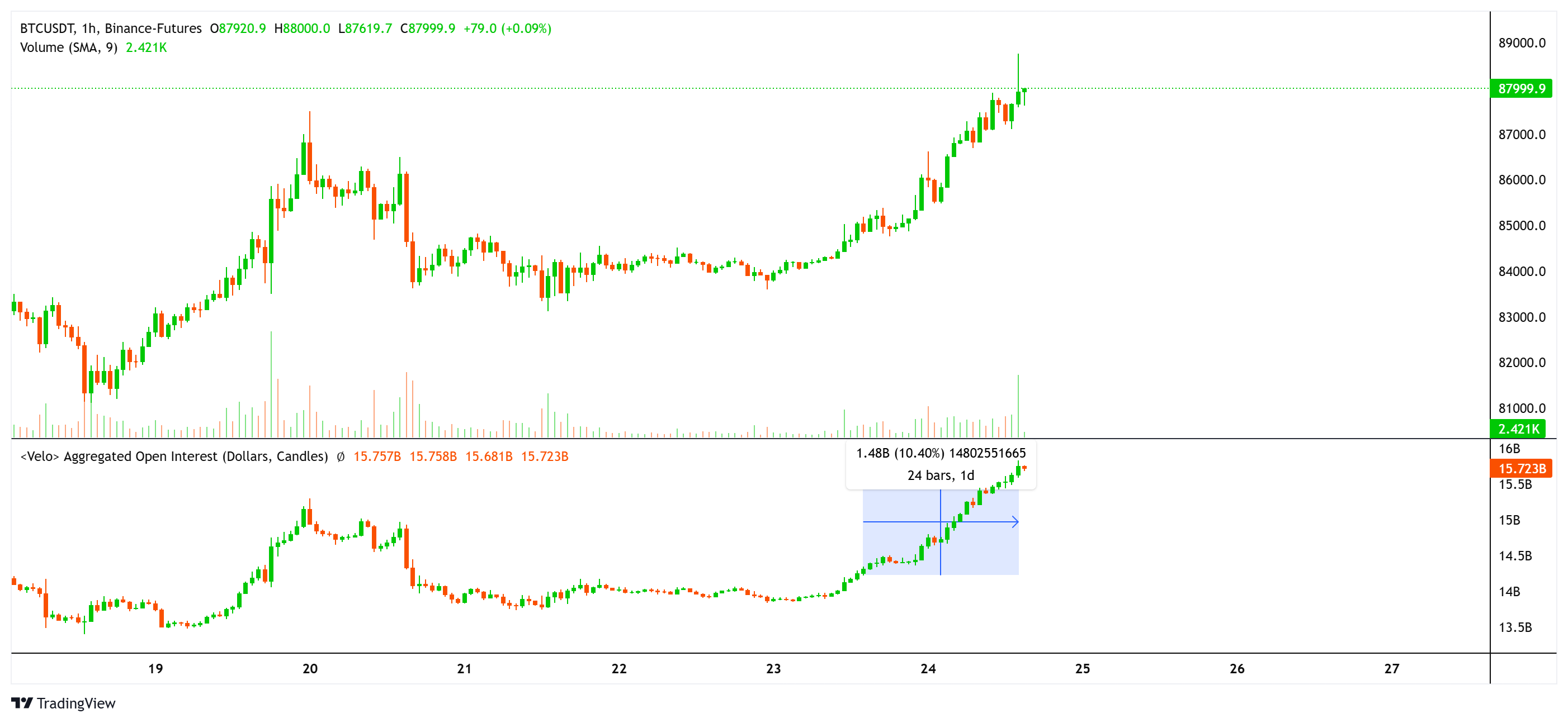 Bitcoin Price, Markets, Price Analysis, Market Analysis