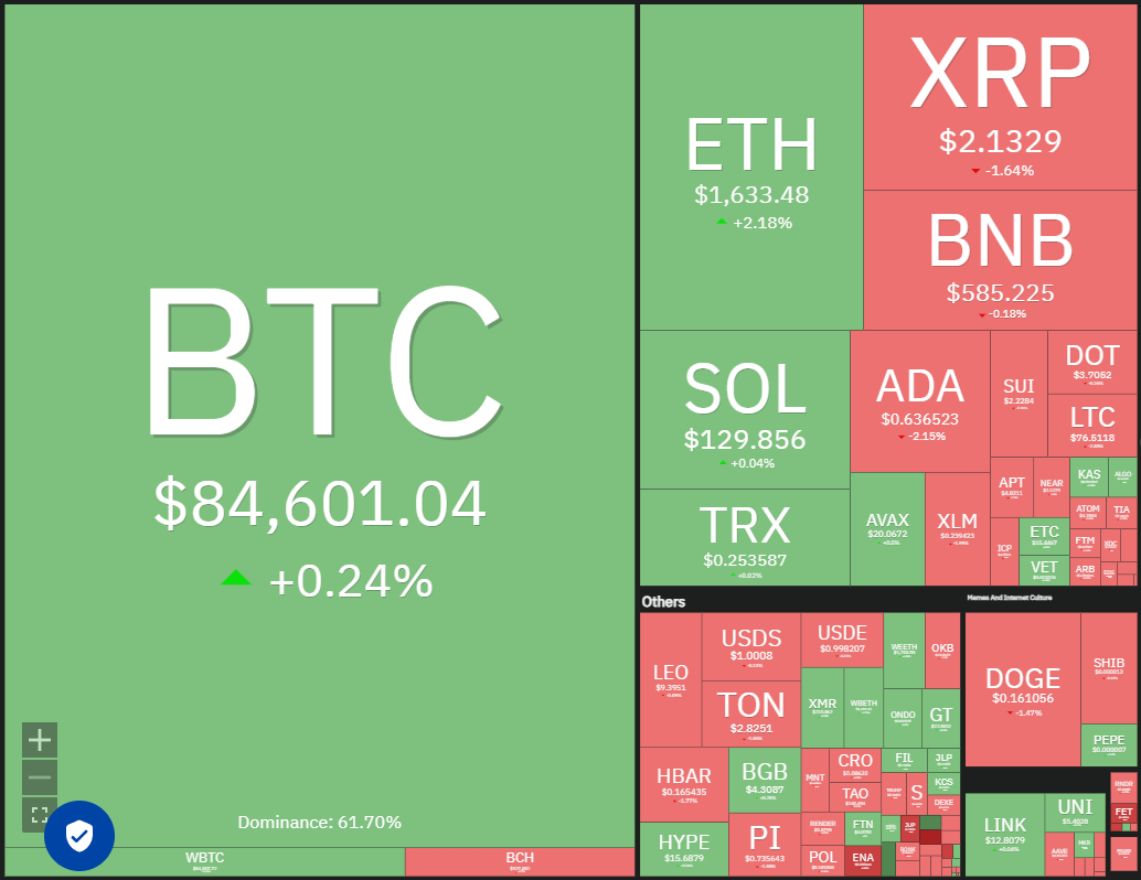 01963530-ccd3-7c87-83a3-17be643cd43a Dogecoin, Cryptocurrencies, Dollar, Bitcoin Price, XRP, Markets, United States, Cryptocurrency Exchange, Cardano, Price Analysis, Binance Coin, Unus Sed Leo, Market Analysis, CoinShares, Ether Price, Solana, MicroStrategy, S&P 500, Michael Saylor