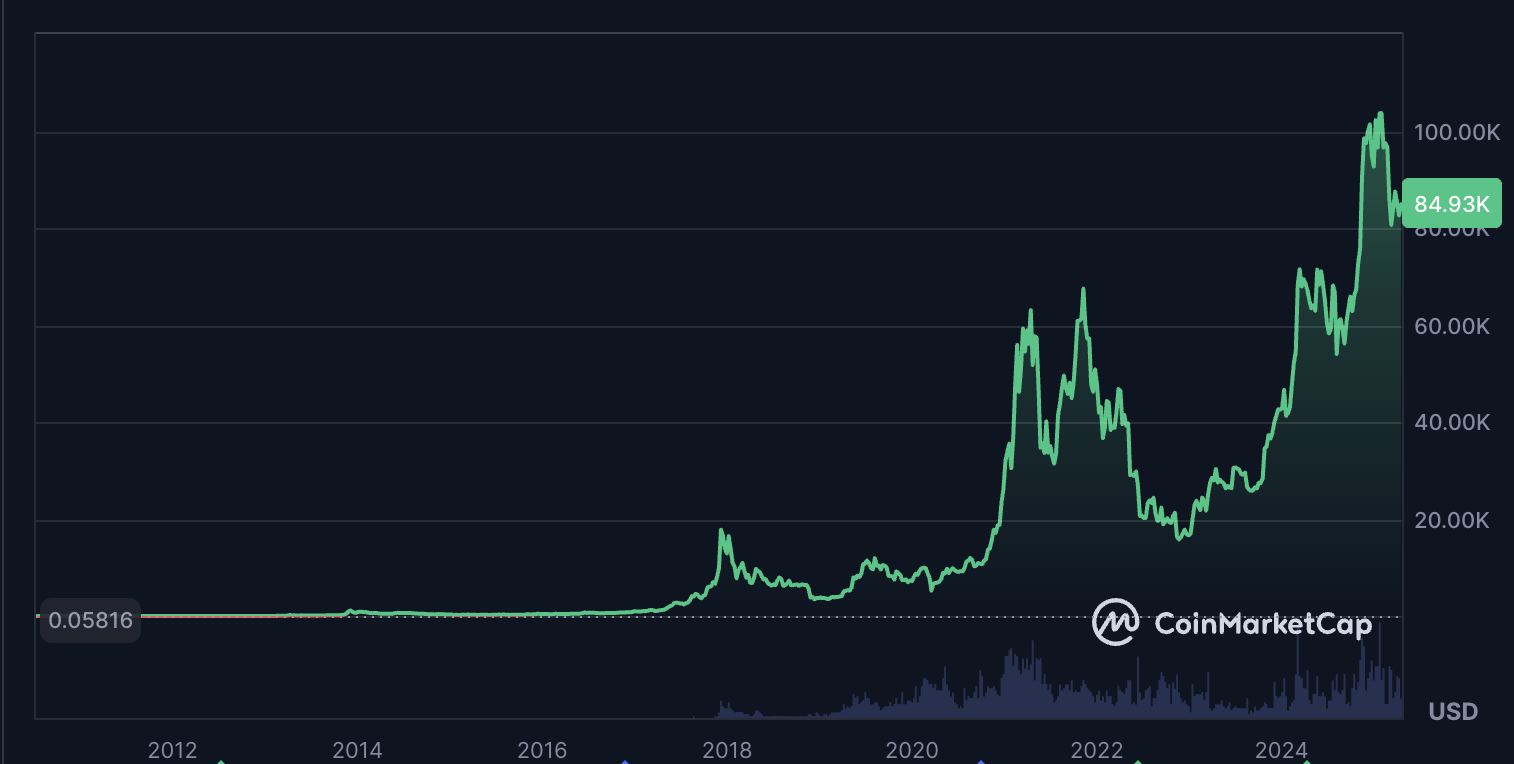0196449f-9856-7acb-a27c-2225d5be67e1 Barry Silbert, Bitcoin Price, Digital Currency Group, Bitcoin Adoption