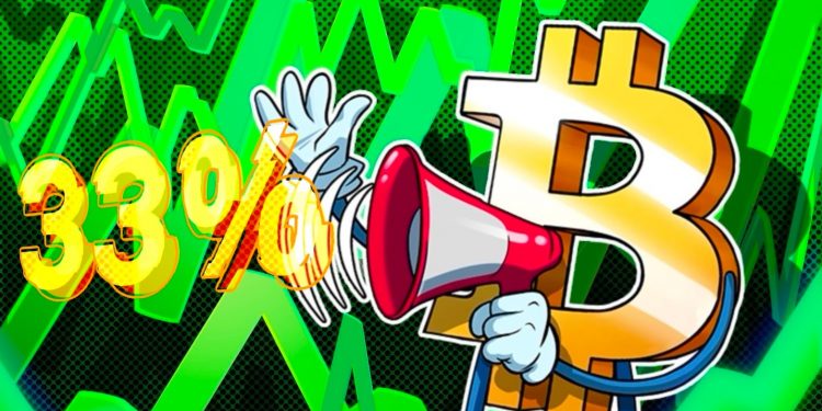 Bitcoin tăng 33% kể từ năm 2024 giảm một nửa do các tổ chức phá vỡ chu kỳ