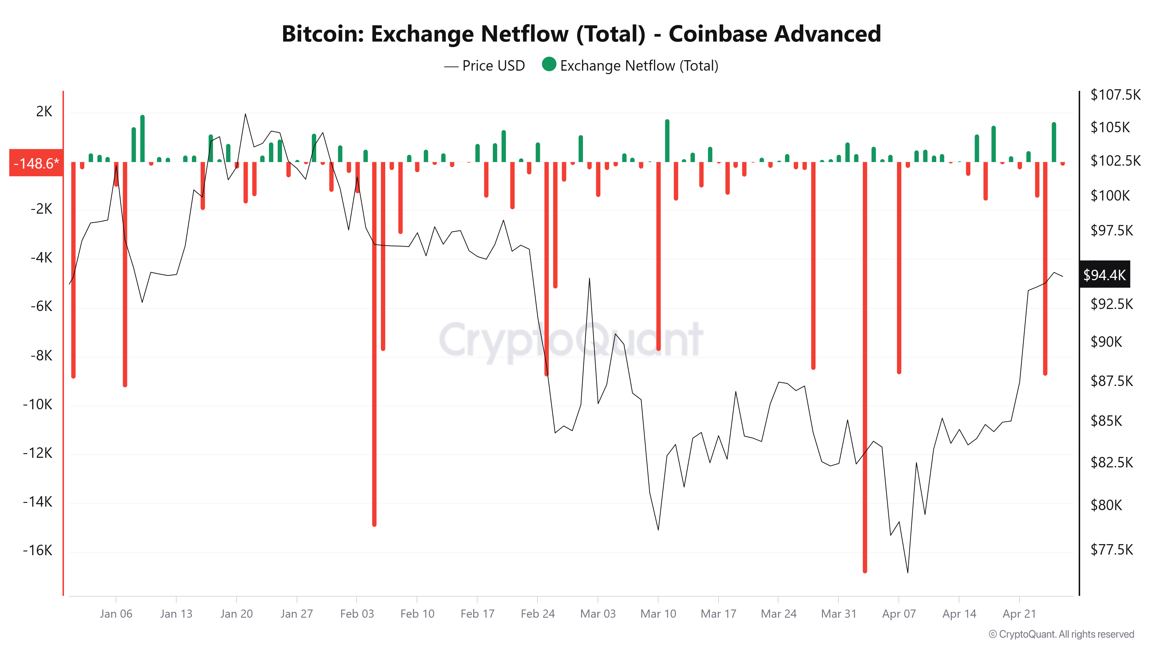 01967170-3698-7f7c-b8ea-0c9a1979a4f3 Coinbase, Cryptocurrencies, Bitcoin Price, Markets, Binance, Price Analysis, Whale