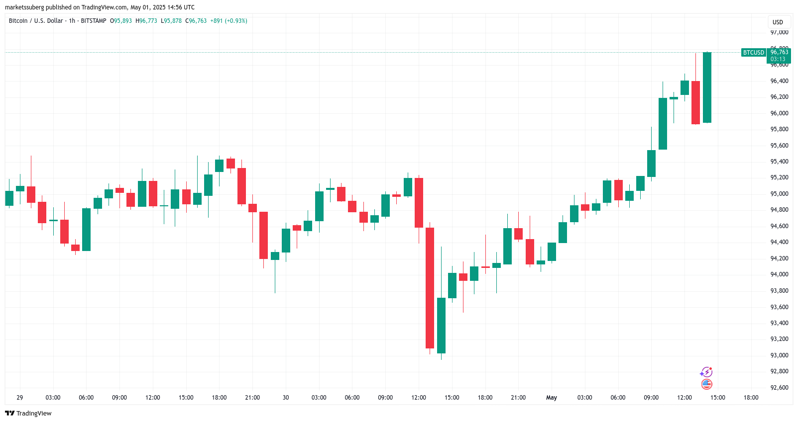 01968c59-bd9b-78df-a5bf-74dbc1b40573 Gold, Bitcoin Price, Markets, Market Analysis