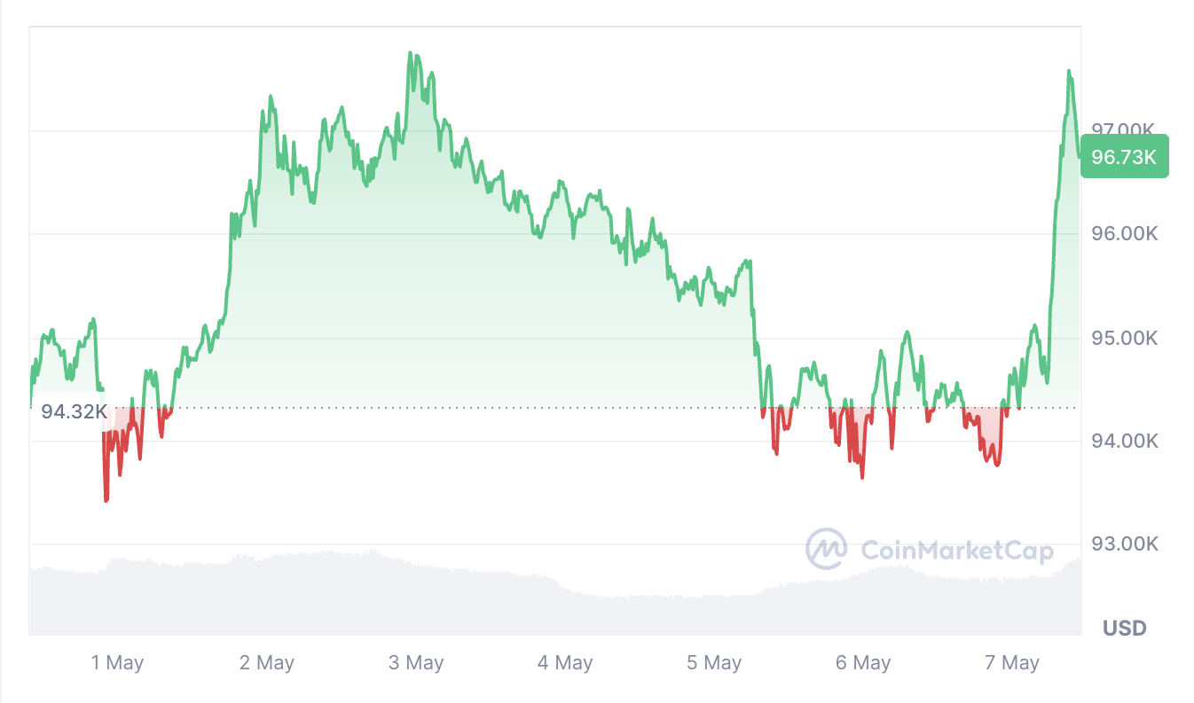 0196a8a8-0b47-702b-bbfa-fe68a42d1ae5 Cryptocurrencies, Bitcoin Price, Markets