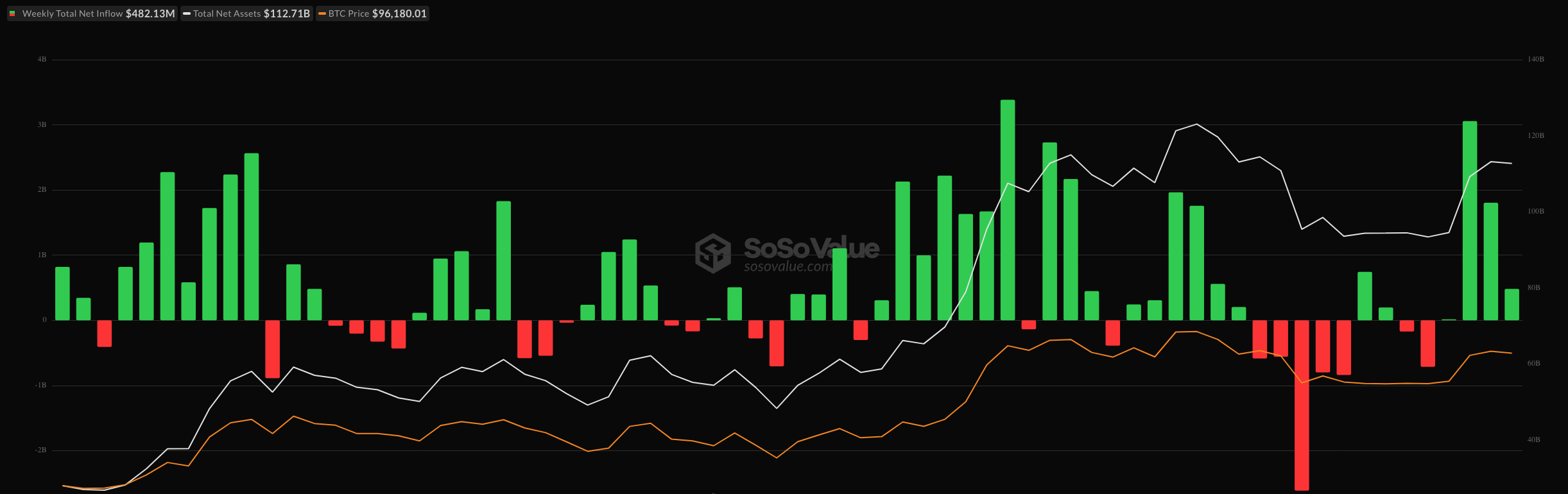 0196b149-2f2c-7a98-844c-b093f4c09361 Cryptocurrencies, Bitcoin Price, Markets, White House, Donald Trump, Market Update, MicroStrategy, Bitcoin ETF