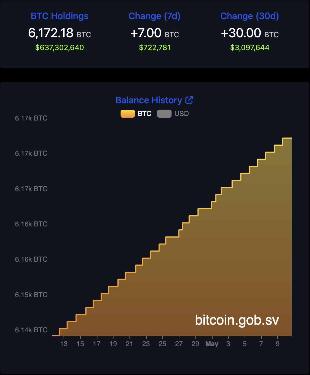 0196bc2b-4ec2-75c5-92dc-b1225e7706f4 Bitcoin Price, IMF, El Salvador, Bitcoin Adoption, Bitcoin Reserve