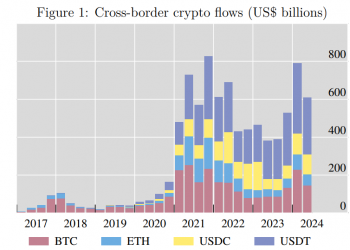 Crypto speculation dominates $600B cross-border payments: BIS report